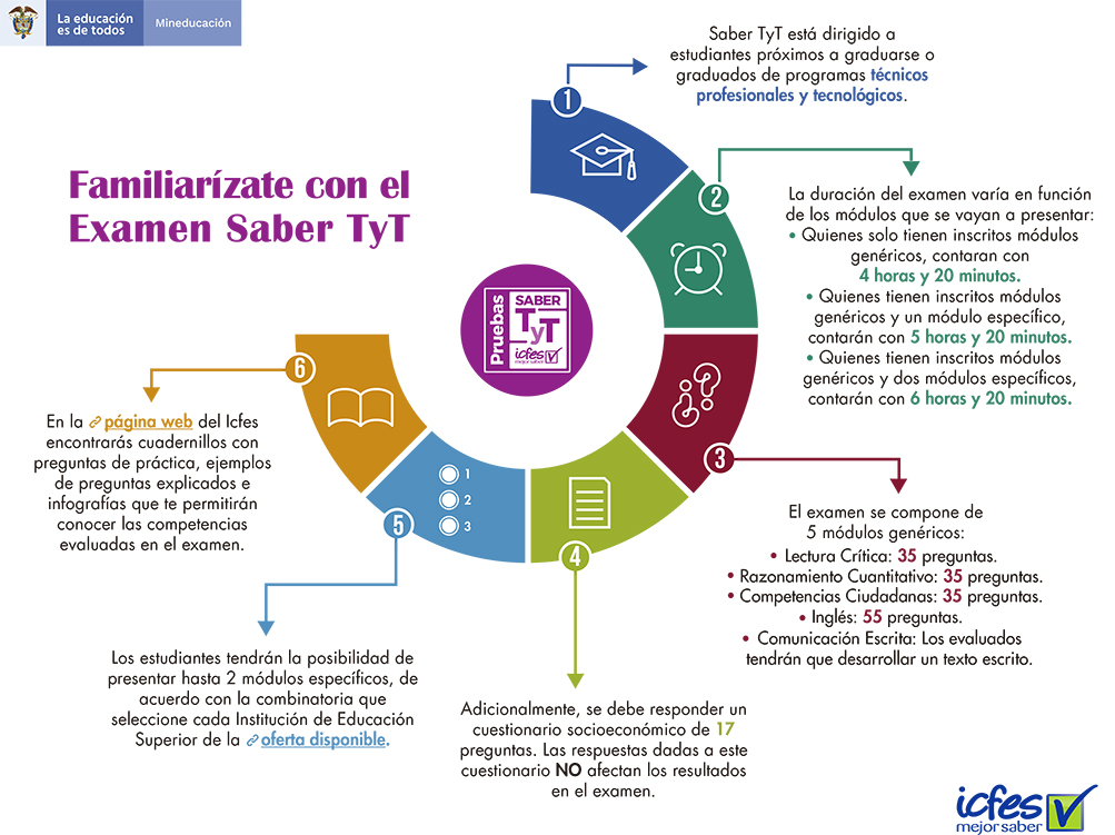 generalidades saber TyT 2021
